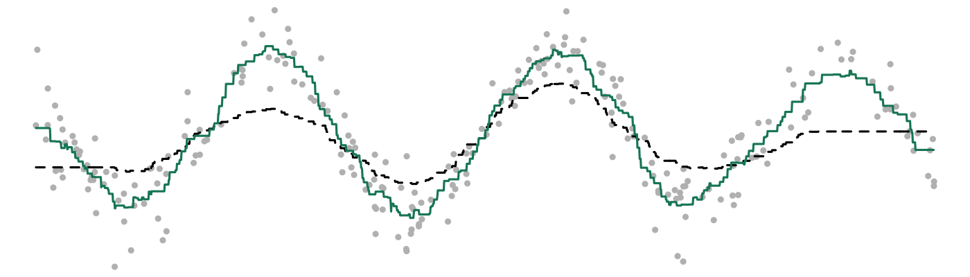 KNN with k = 10 and k = 50 fit to a simulated dataset.